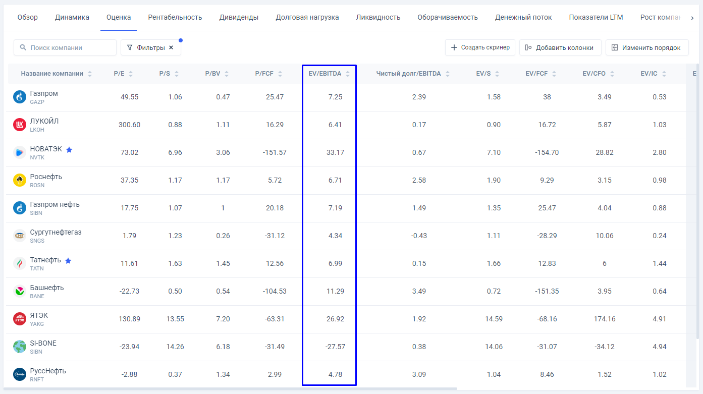 Мультипликатор ev/ebitda по отраслям. Ev мультипликатор формула. Показатель ev ebitda. Рыночный мультипликатор ev/ebitda. Ebitda multiple формула.