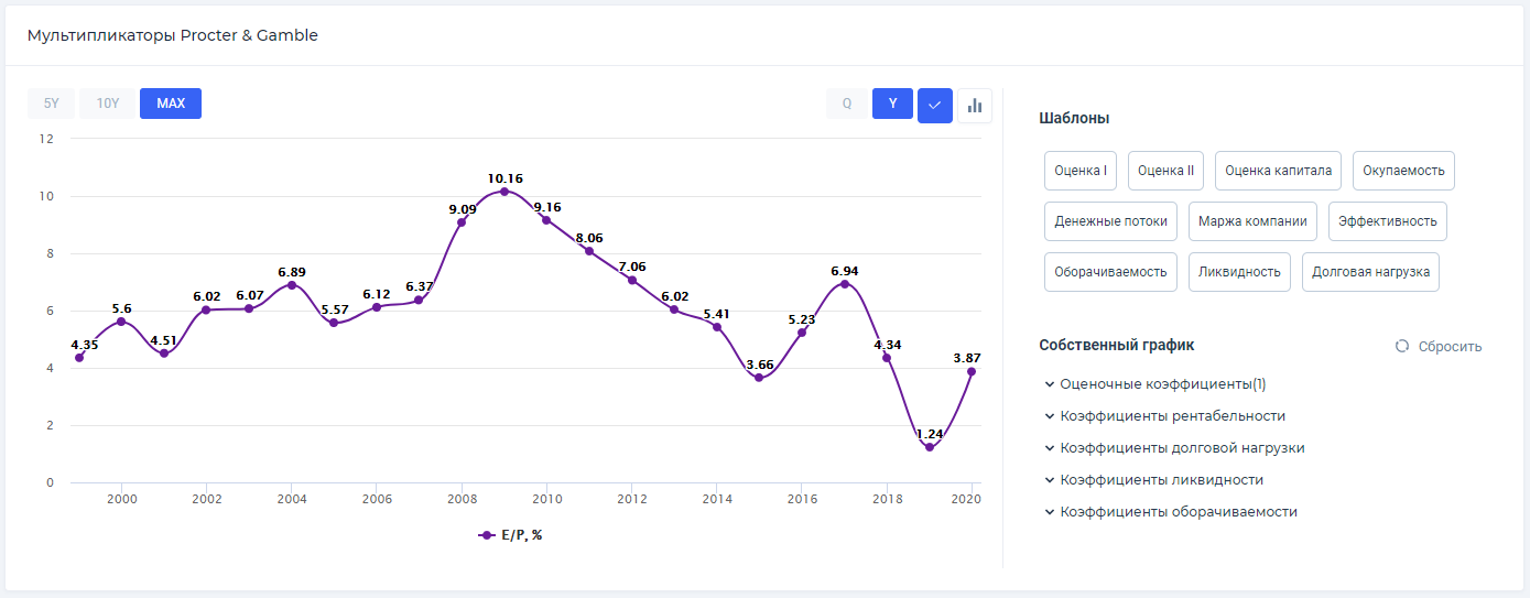 показатель p/e. Shiller pe ratio картинка. Pe показатель акции.