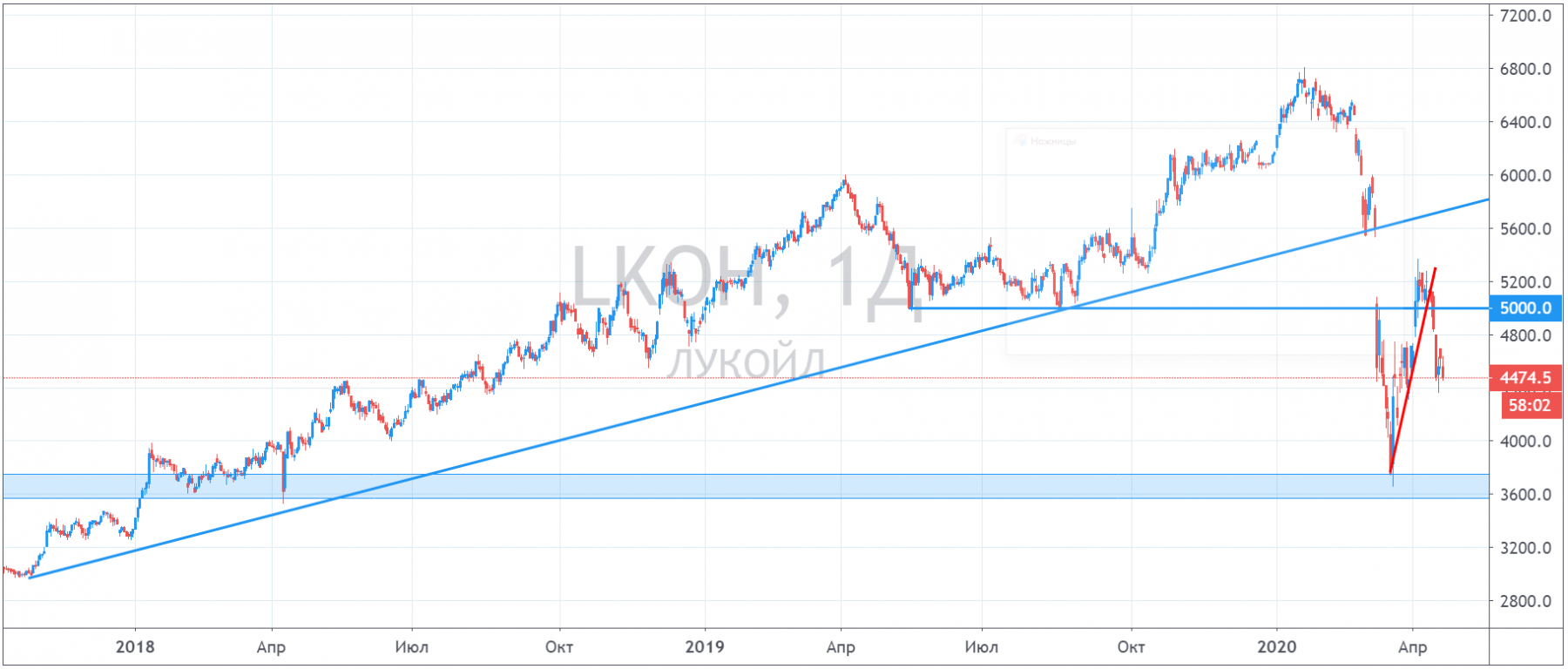 Российские нефтяники в центре внимания
