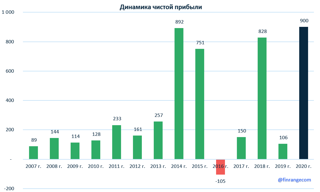 Сургутнефтегаз: финансовые результаты за 2019 г. по РСБУ. Прогнозные дивиденды