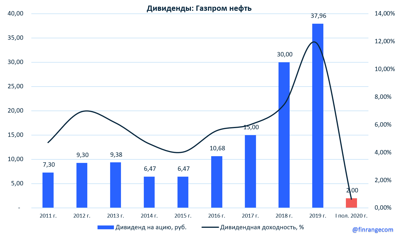 Динамика изменения прибыли. Доход Газпрома за 2020. Рентабельность Газпрома 2020. Прибыль Газпрома по годам график.