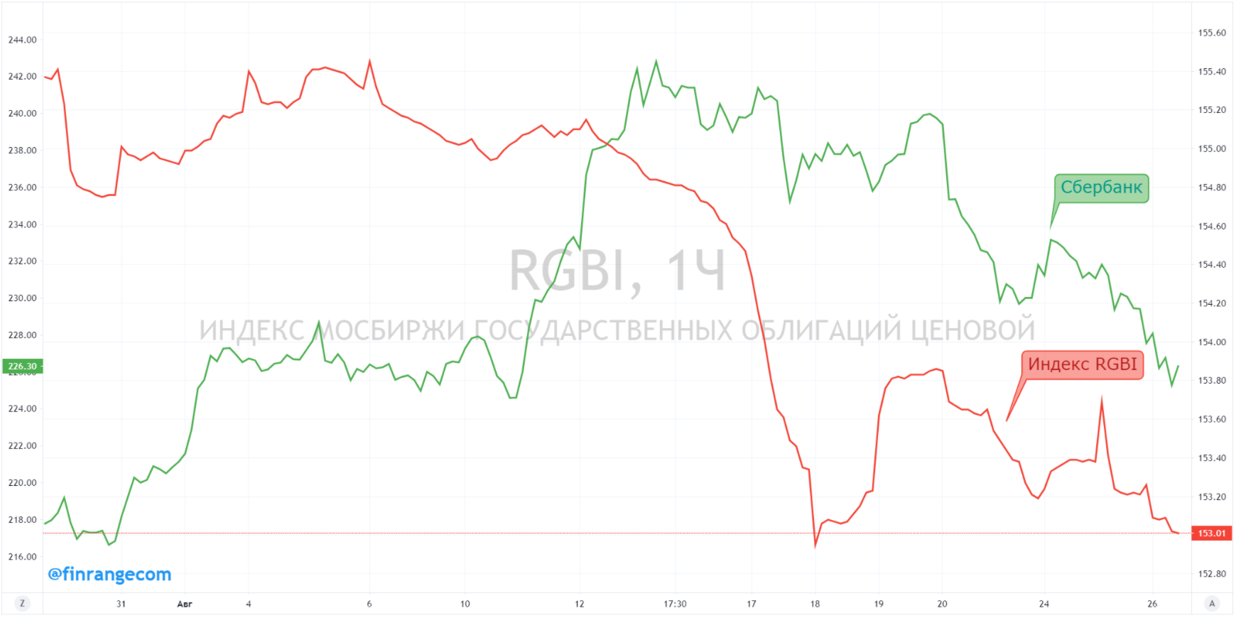 Снижение акций Сбербанка, при чём здесь Навальный?