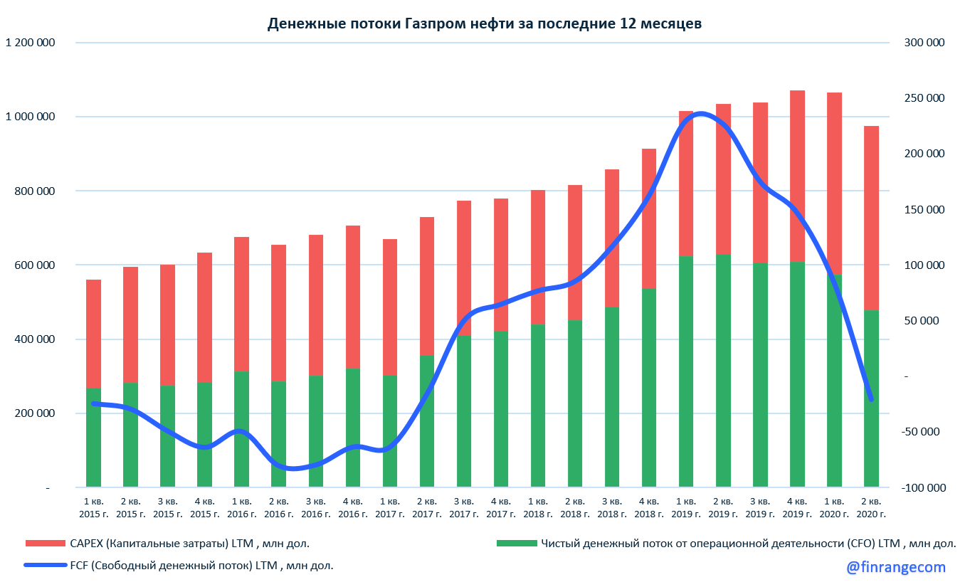 Добыча газа 2024. Добыча Газпромнефть 2020. Добыча нефти Газпромом 2020.