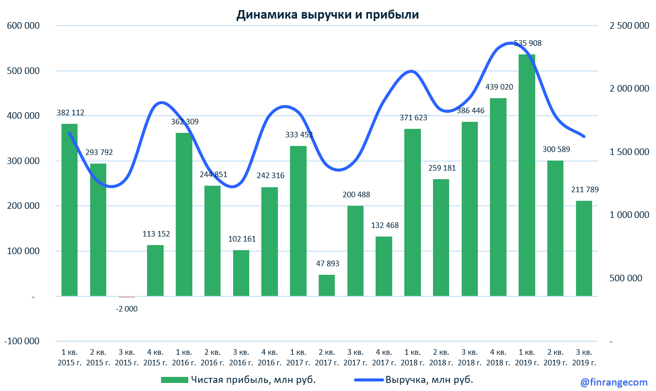 Покупаем акции Газпрома в ожидании рекордных дивидендов