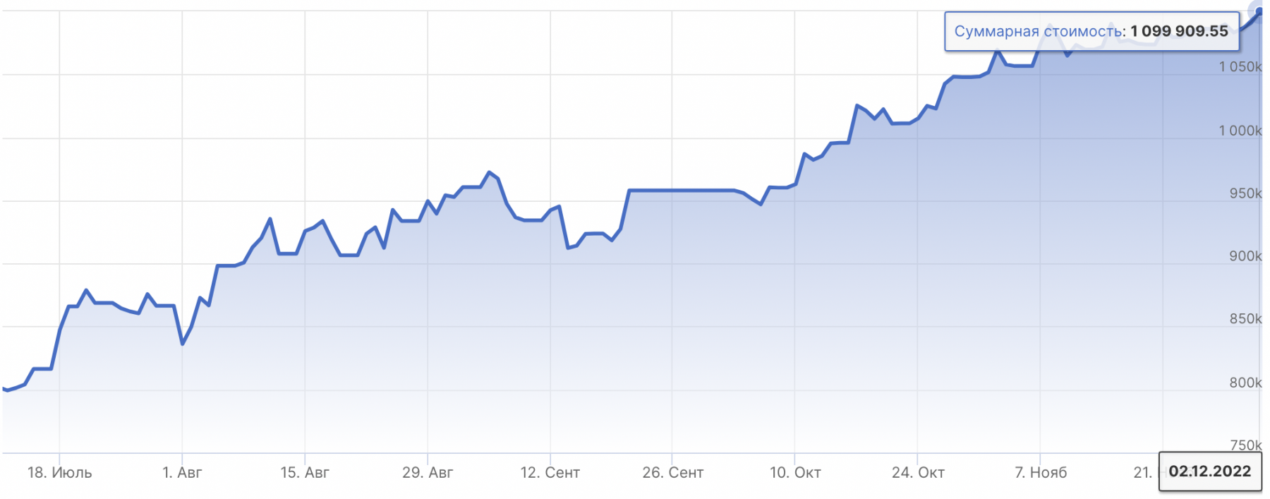 Итоги недели на рынке акций РФ: +13 265 руб.