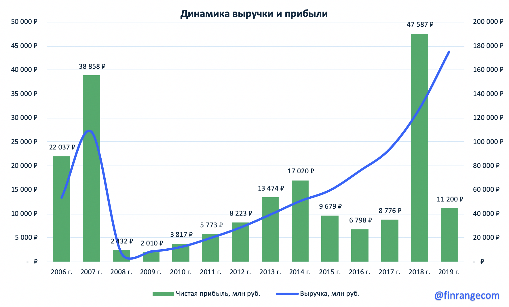 Яндекс - падение прибыли не повод для паники