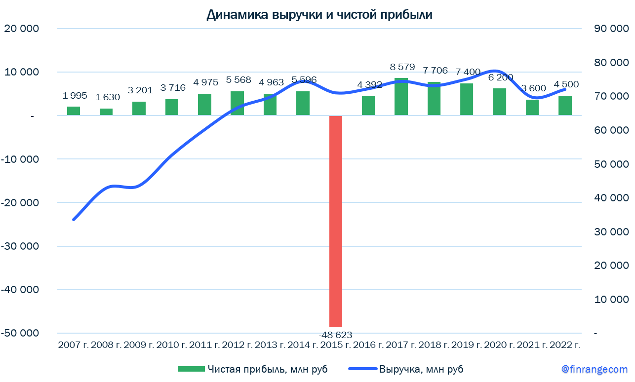 Энел Россия - прогнозные показатели и дивиденды на 2020-2022 гг.
