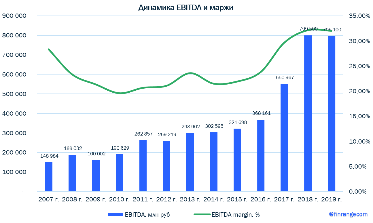 Газпром нефть - финансовые результаты за 2019 г. в рамках ожиданий