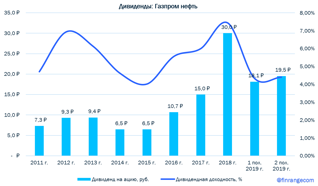 Газпром нефть - финансовые результаты за 2019 г. в рамках ожиданий