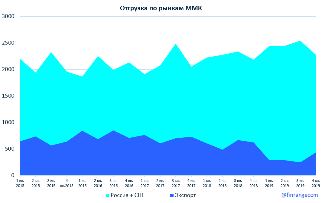 ММК операционные результаты за IV кв. 2019 г.