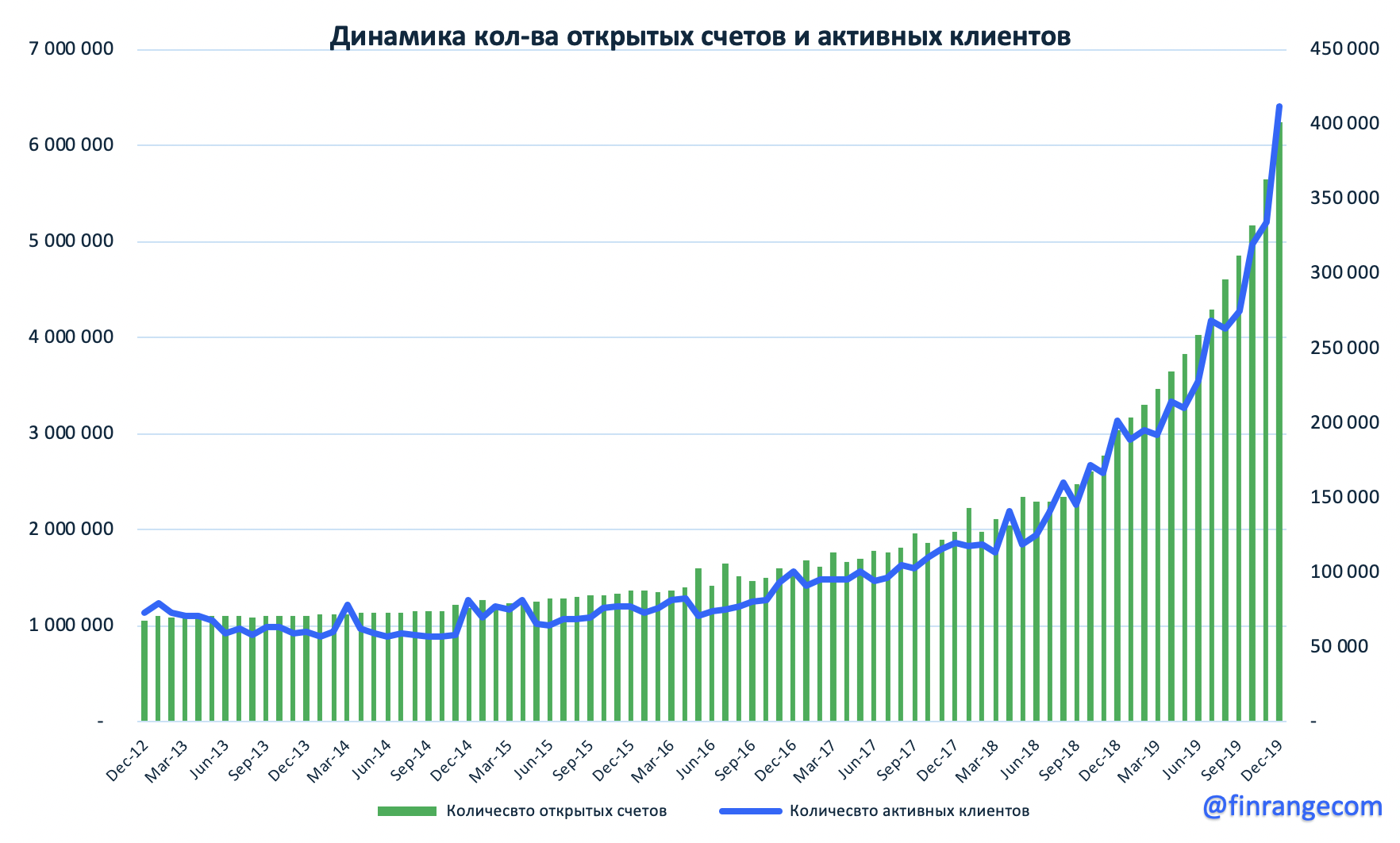 Московская биржа - число частных инвесторов бьет рекорды, но объёмы торгов падают