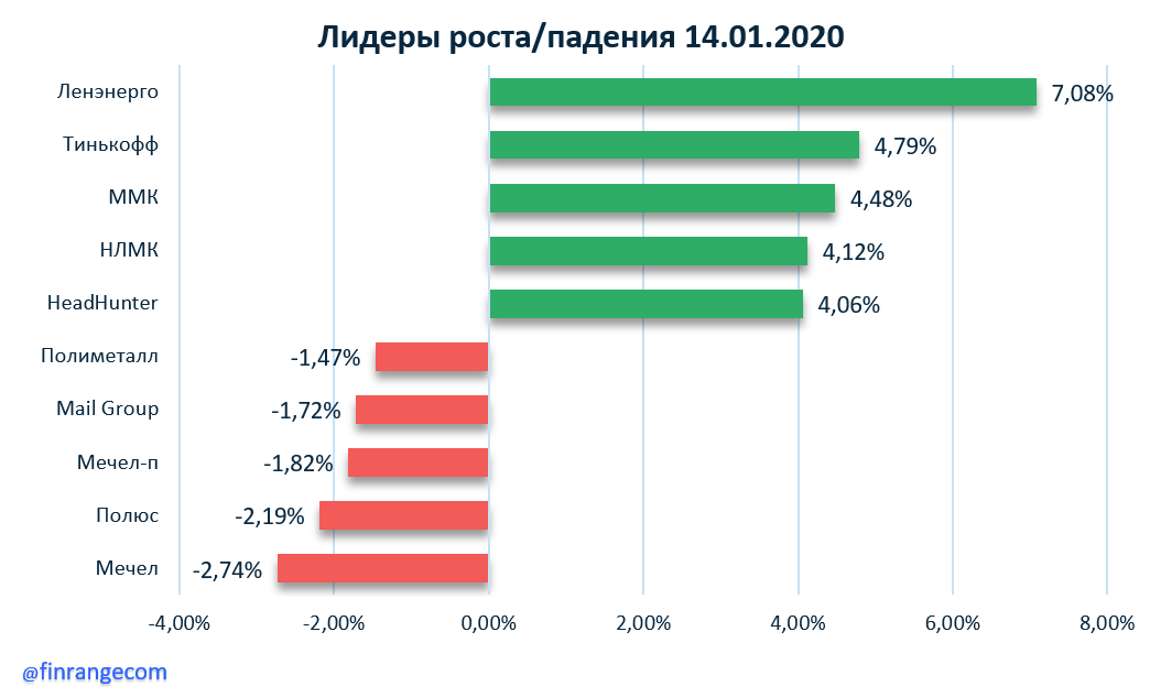 Газпром, Ленэнерго, Яндекс, Mail Group