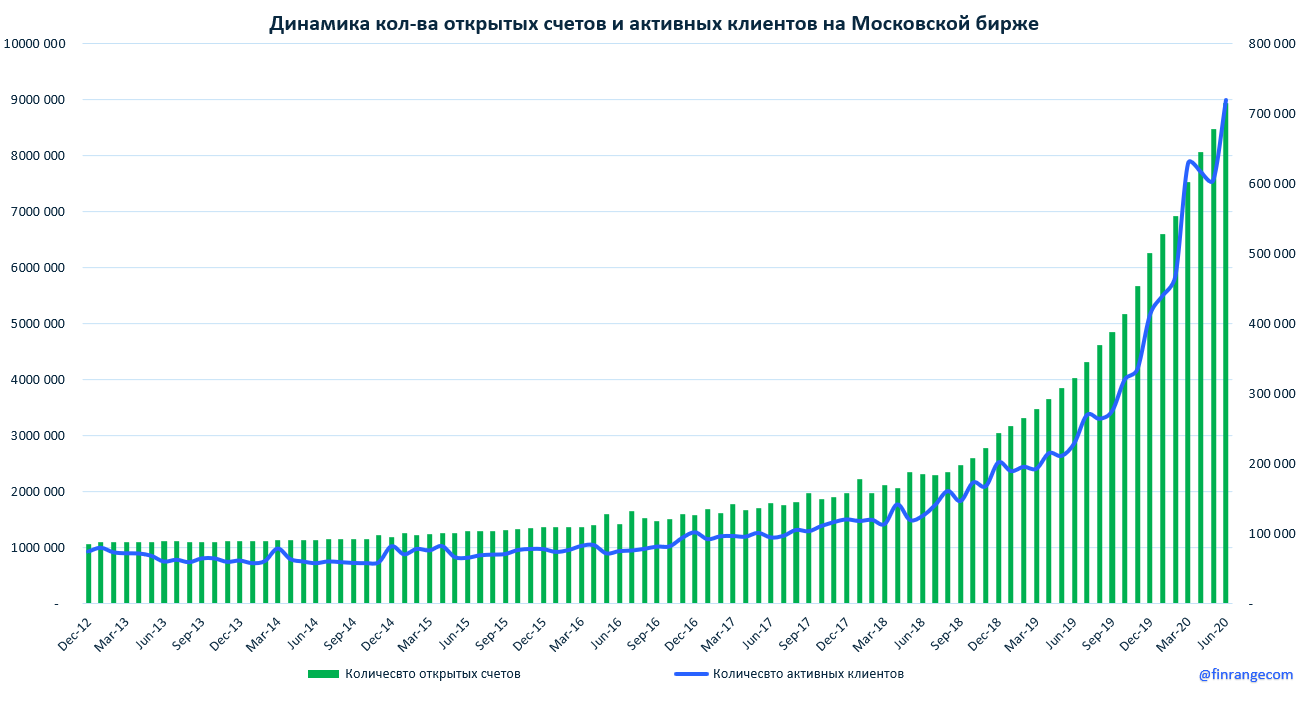 Московская биржа: объёмы торгов и количество новых счетов за июнь 2020 г.
