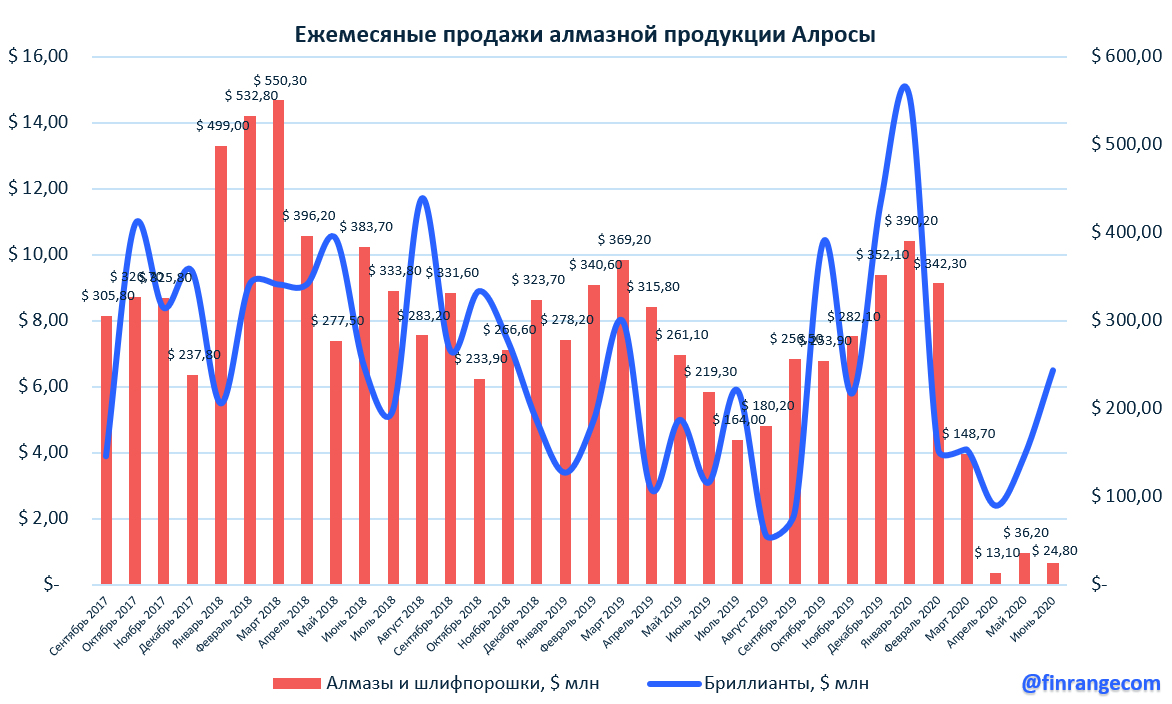 АЛРОСА: результаты продаж за июнь 2020 г. Падение продаж продолжается, когда покупать акции?
