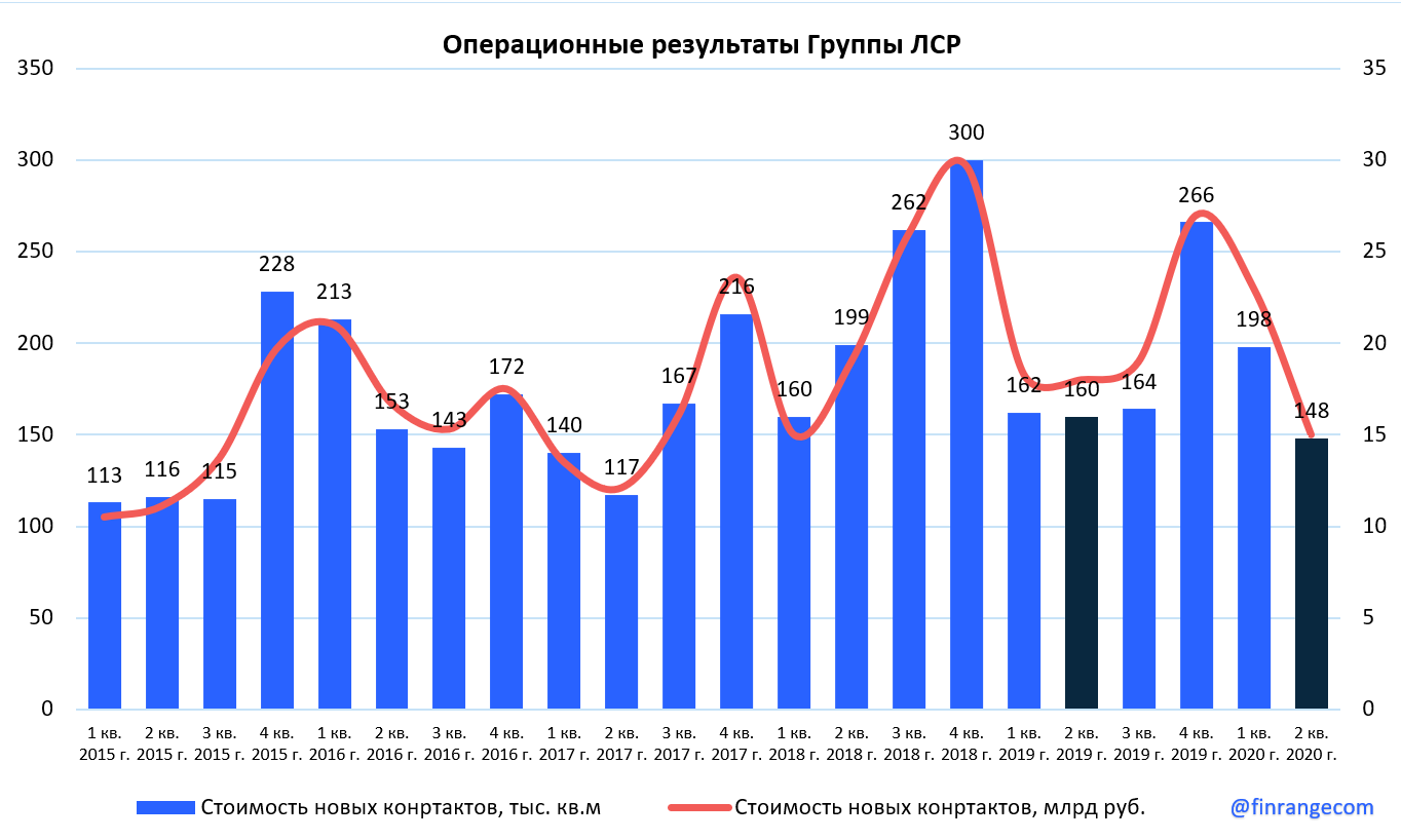 Группа ЛСР: операционные результаты за II кв. 2020 г. Снижение процентных ставок поддержит застройщика