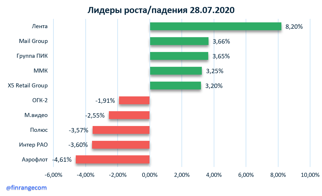 Рынок акций сегодня: МТС, Яндекс, Аэрофлот, Лента, Энел Россия