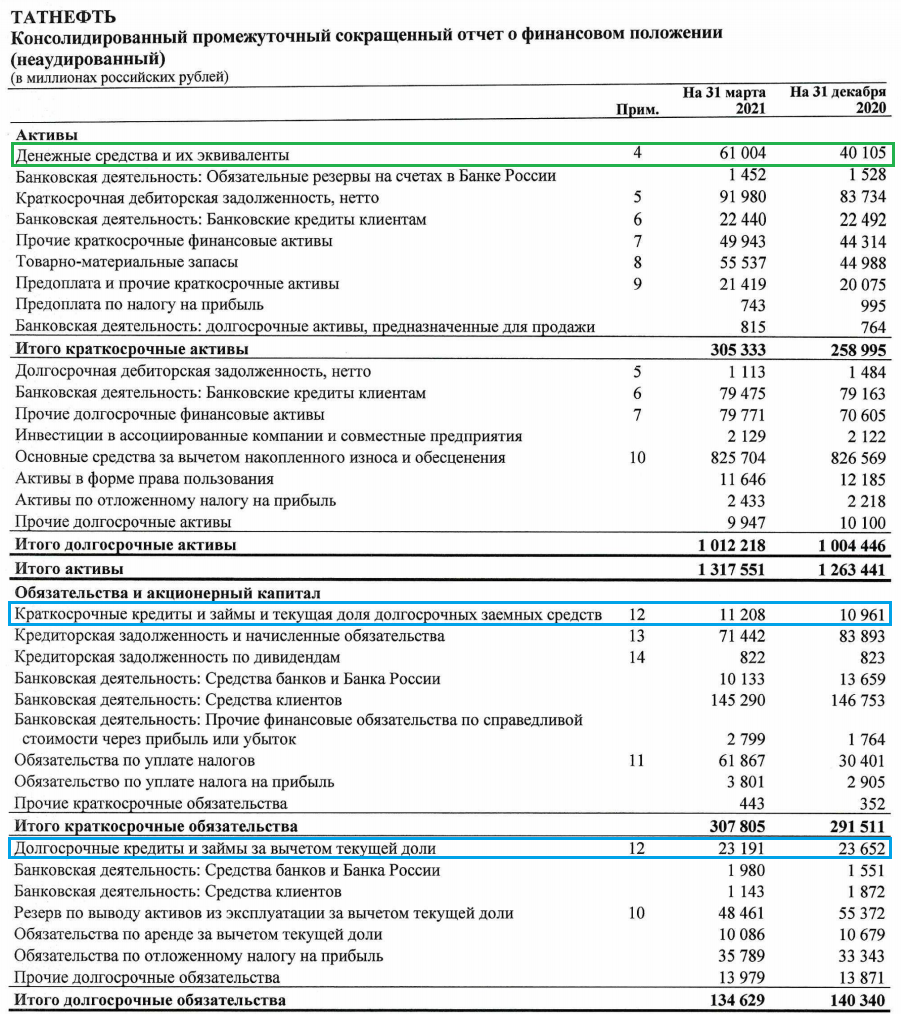 татнефть финансовая отчетность. татнефть структура прибыли. финансовые показатели татнефть 2020. татнефть финансовая отчетность. татнефть финансовая отчетность.