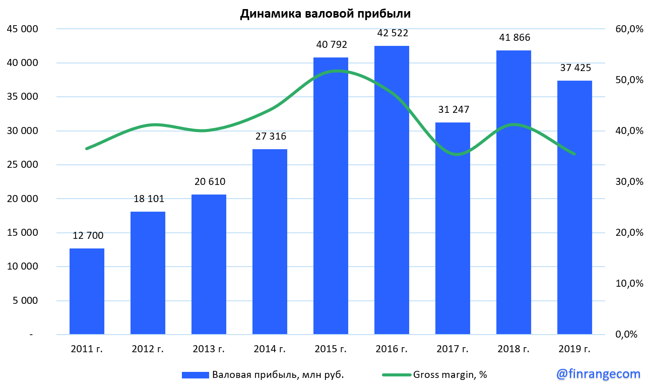 ВСМПО–АВИСМА: финансовые результаты за 2019 г. Заказчики окажут давление на показатели компании