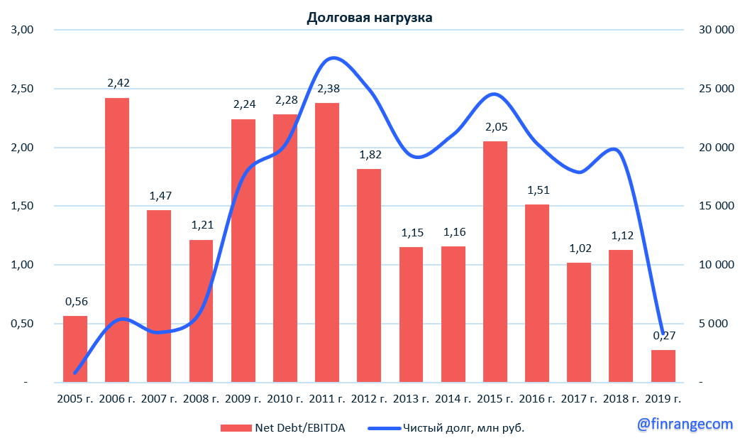Энел Россия: финансовые результаты за 2019 г. Слабые финансовые результаты, но есть фиксированный дивиденд