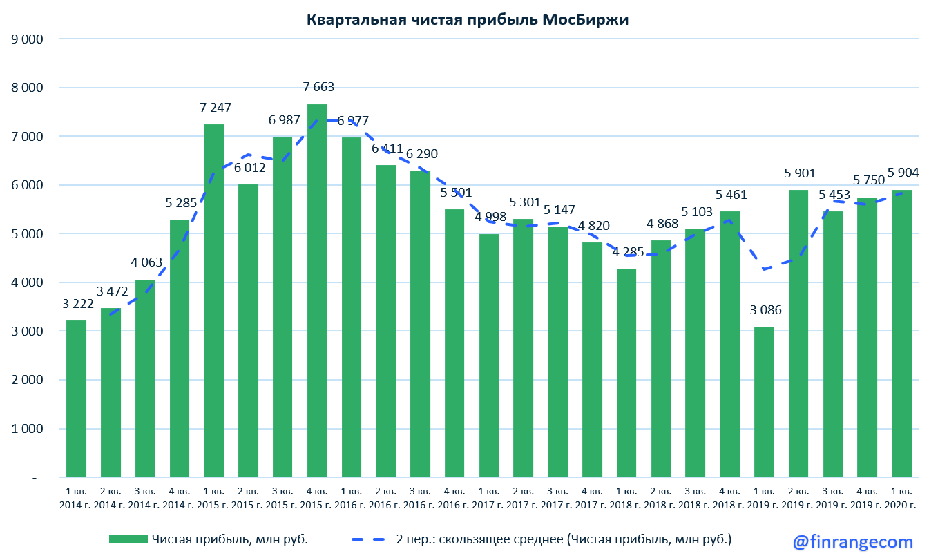 Московская биржа: финансовые результаты за I кв. 2020 г. по МСФО. Сильный отчёт – ничего неожиданного!