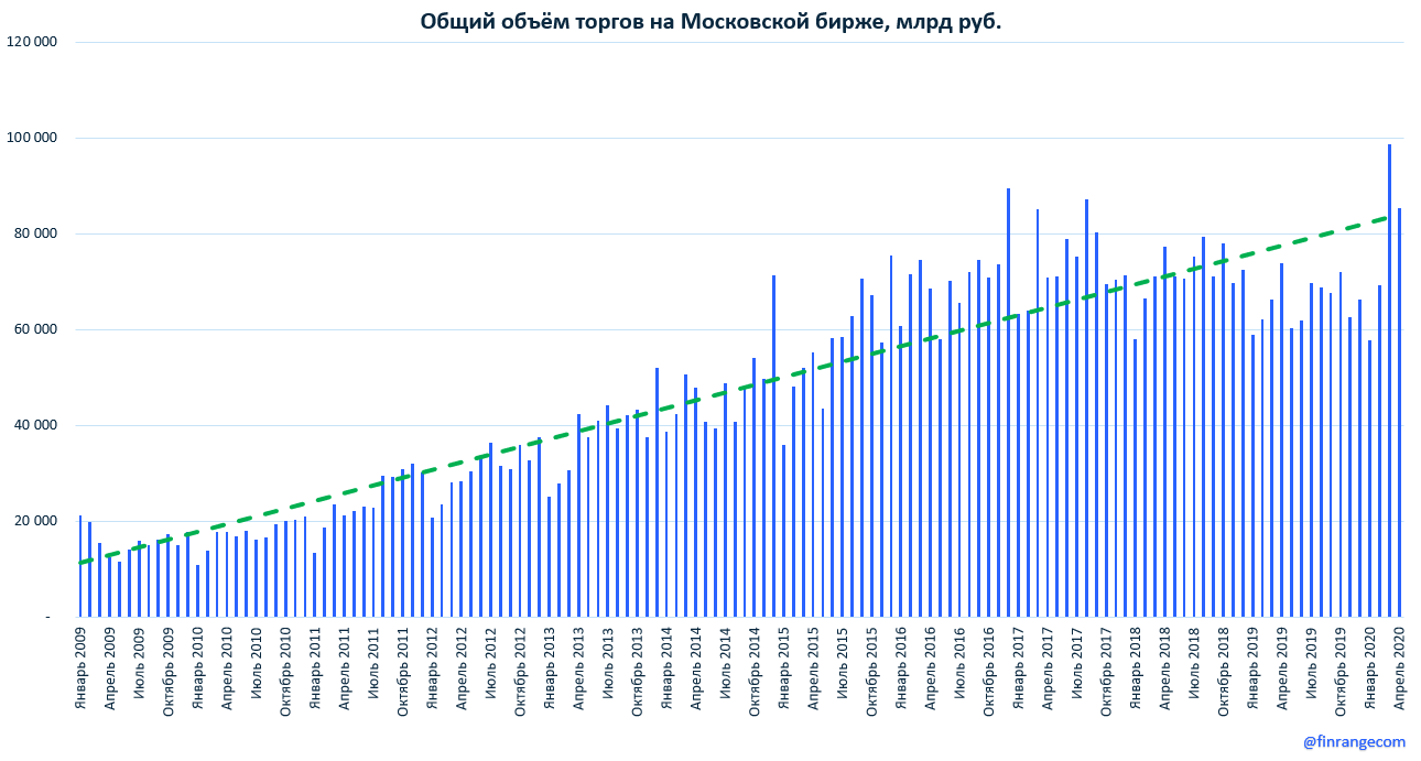 Московская биржа: объёмы торгов и количество новых счетов за апрель 2020 г.