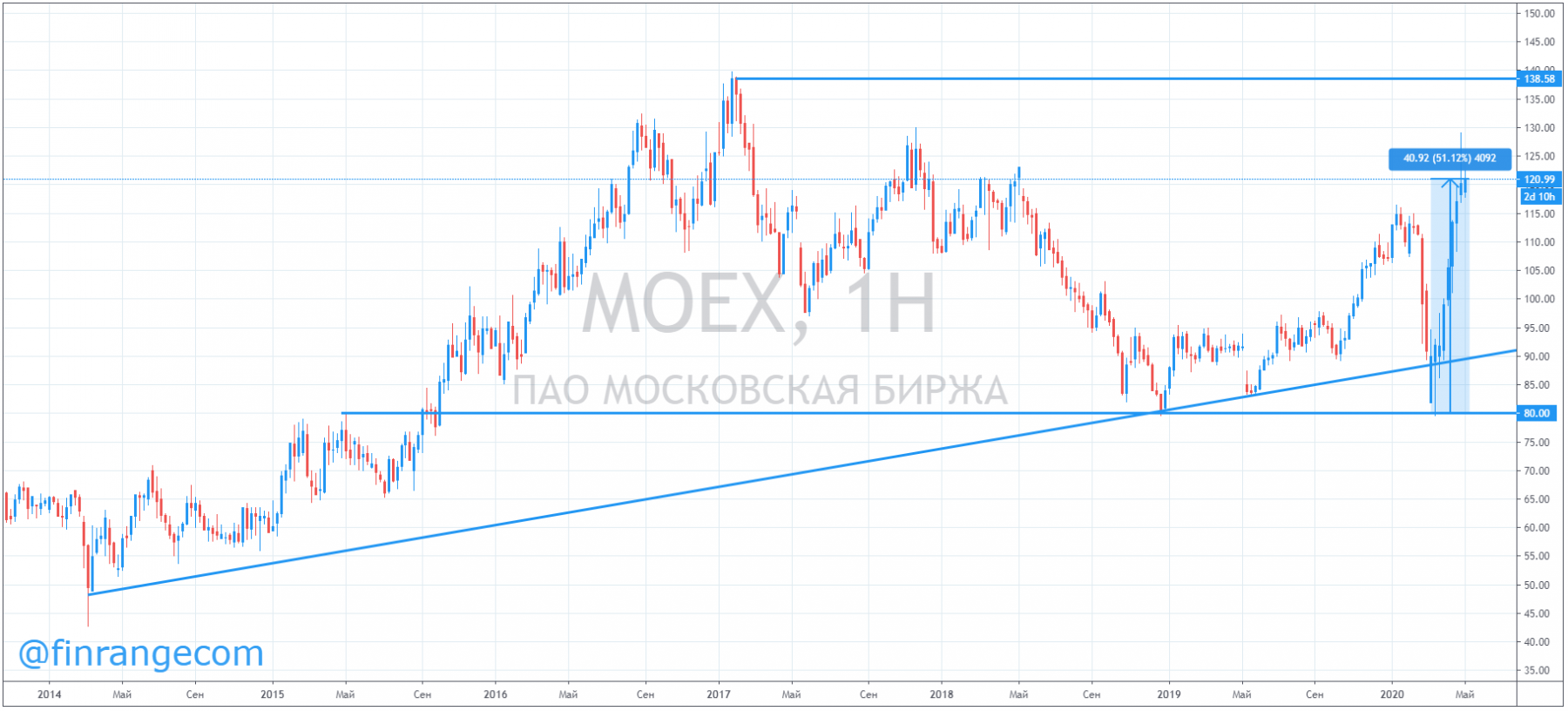 Почему растут акции Московской биржи?