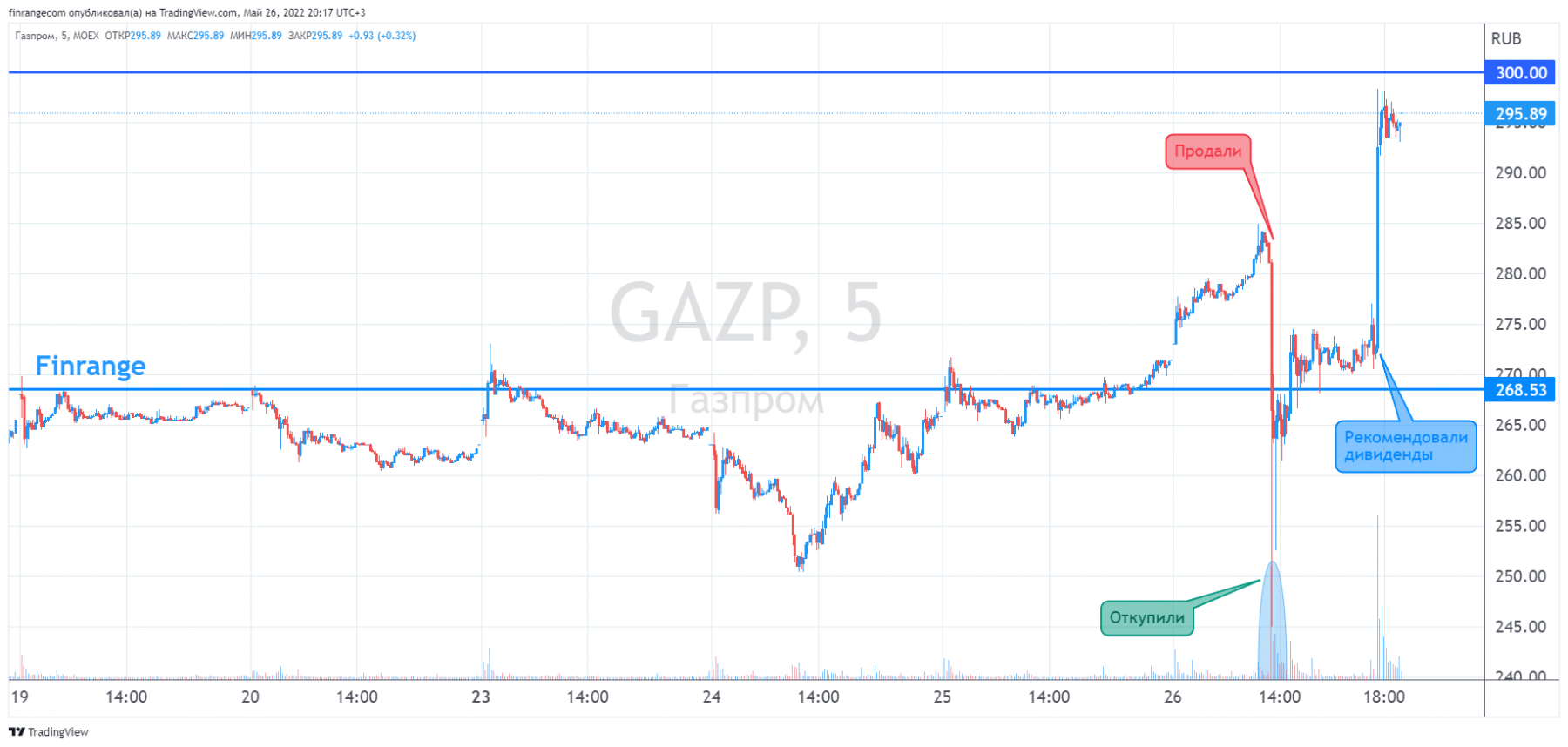 Газпром – мечты сбываются, но не у всех. Что произошло на рынке?