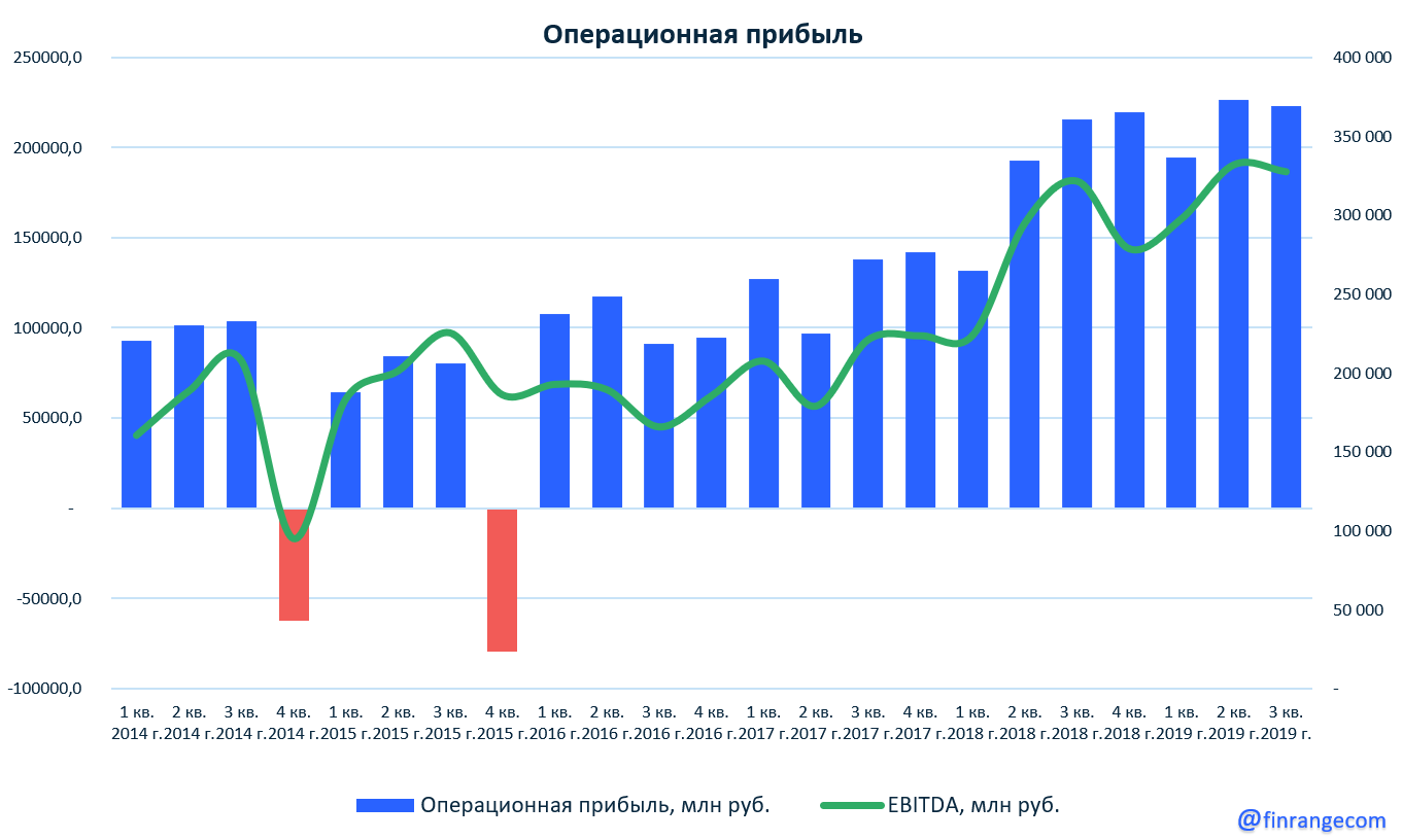 Лукойл: финансовые результаты за 9 мес. 2019 г. по МСФО. Рекордный FCF = рекордные дивиденды