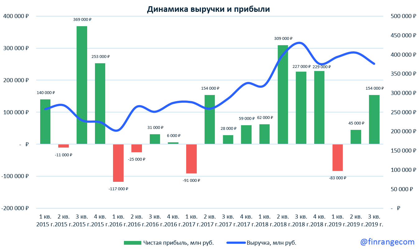 Сургутнефтегаз: финансовые результаты за 9 мес. 2019 г. по РСБУ
