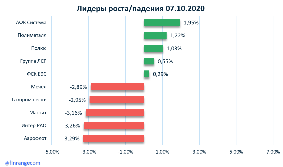 Рынок акций сегодня: Газпром, Совкомфлот, Сбербанк