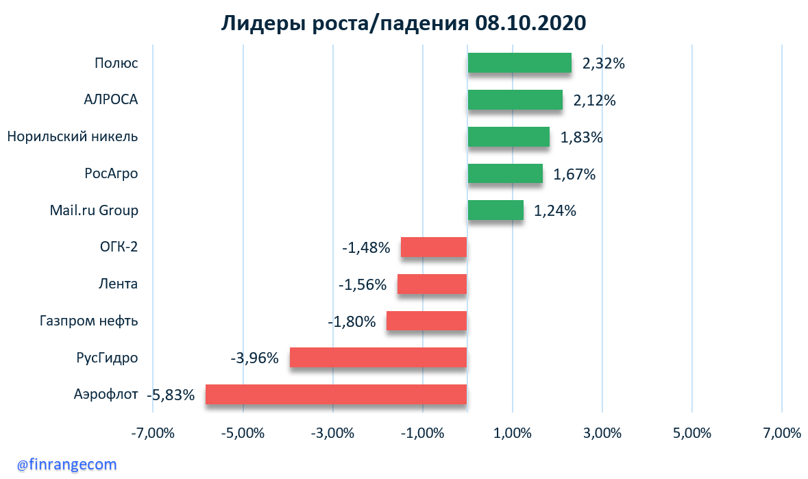 Рынок акций сегодня: Аэрофлот, Газпром, АЛРОСА, Совкомфлот, Сбербанк