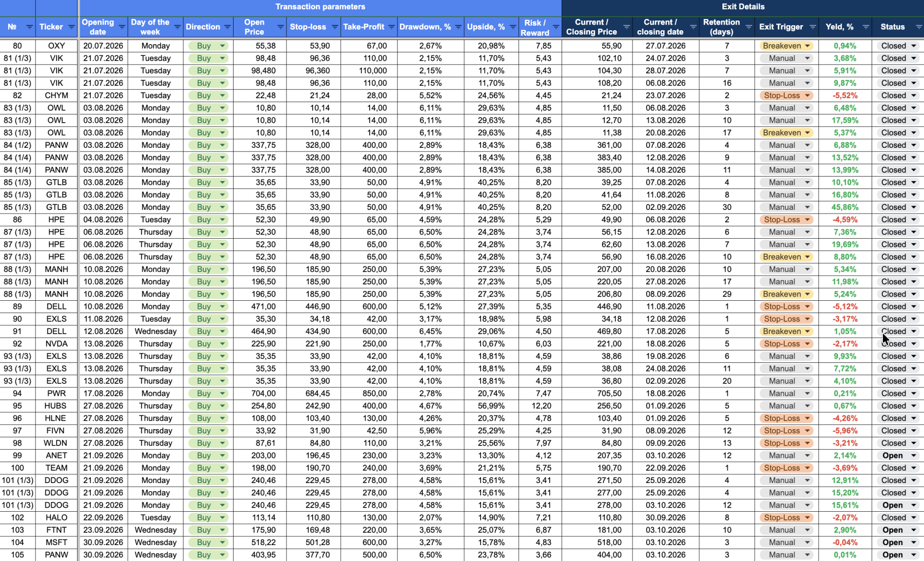 Итоги сентября 2026 г. на рынке США: портфель -0,87% против -5,20% S&P 500 (RSP) Итоги сентября 2026 г. на рынке США: портфель -0,87% против -5,20% S&P 500 (RSP)