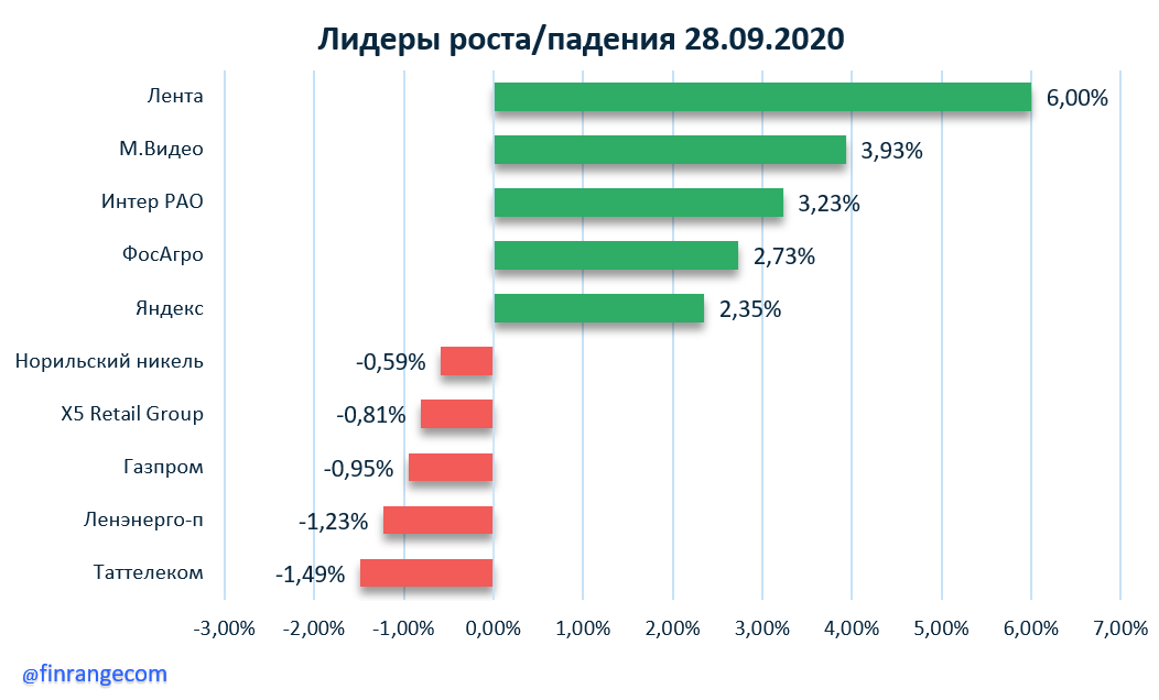 Рынок акций сегодня: Газпром, Совкомфлот, Татнефть, X5 Retail Group