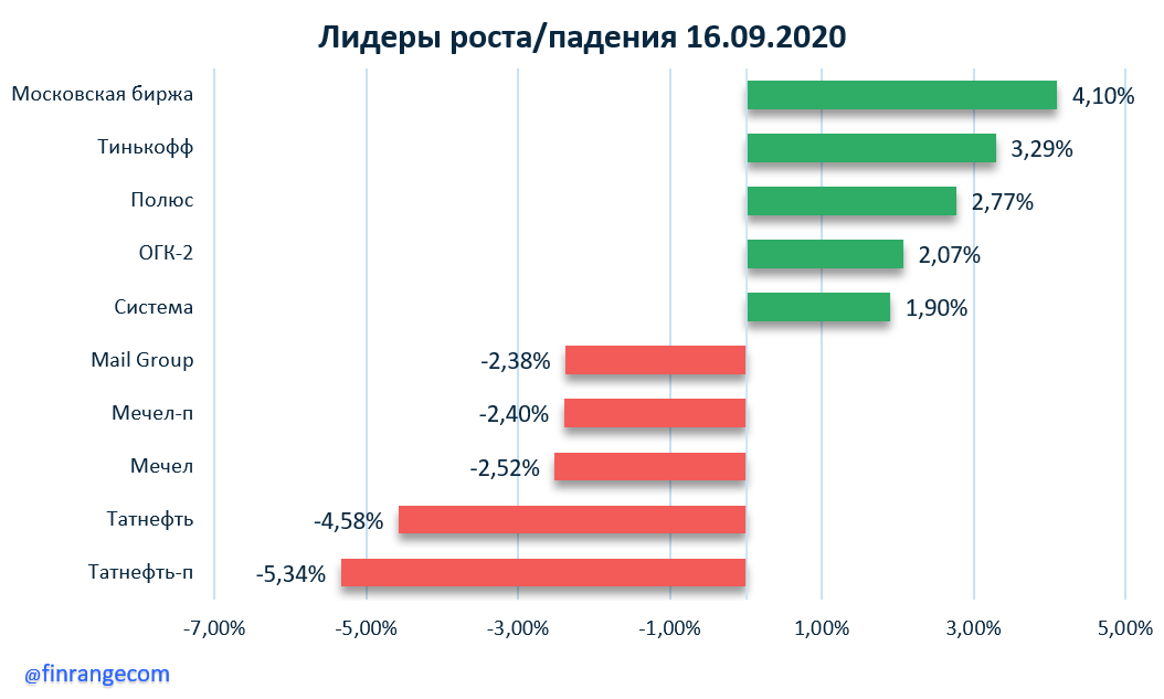 Рынок акций сегодня: Татнефть, Полюс, ММК, Газпром