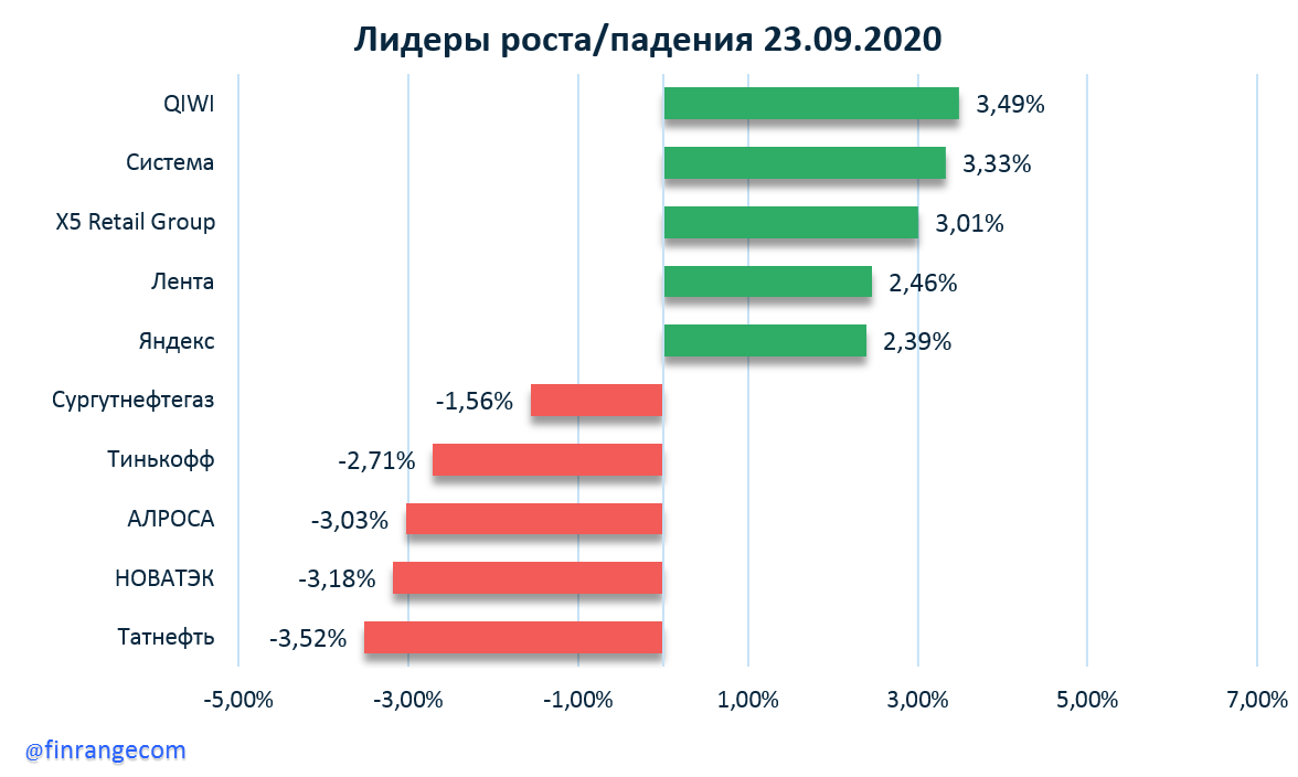 Рынок акций сегодня: Газпром, НОВАТЭК, Газпром нефть, Роснефть, Полюс